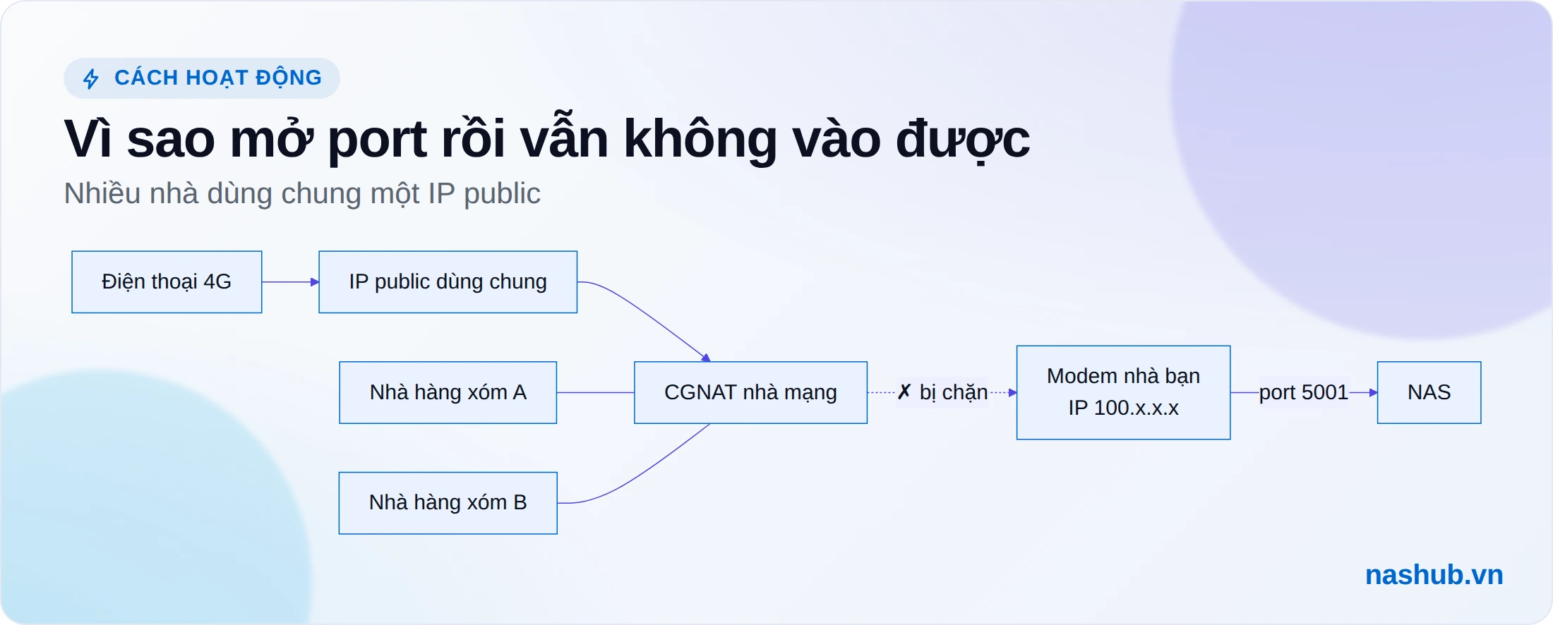 Sơ đồ CGNAT: nhiều thuê bao dùng chung một IP public, kết nối từ 4G bị chặn ở thiết bị NAT của nhà mạng nên không tới được modem và NAS