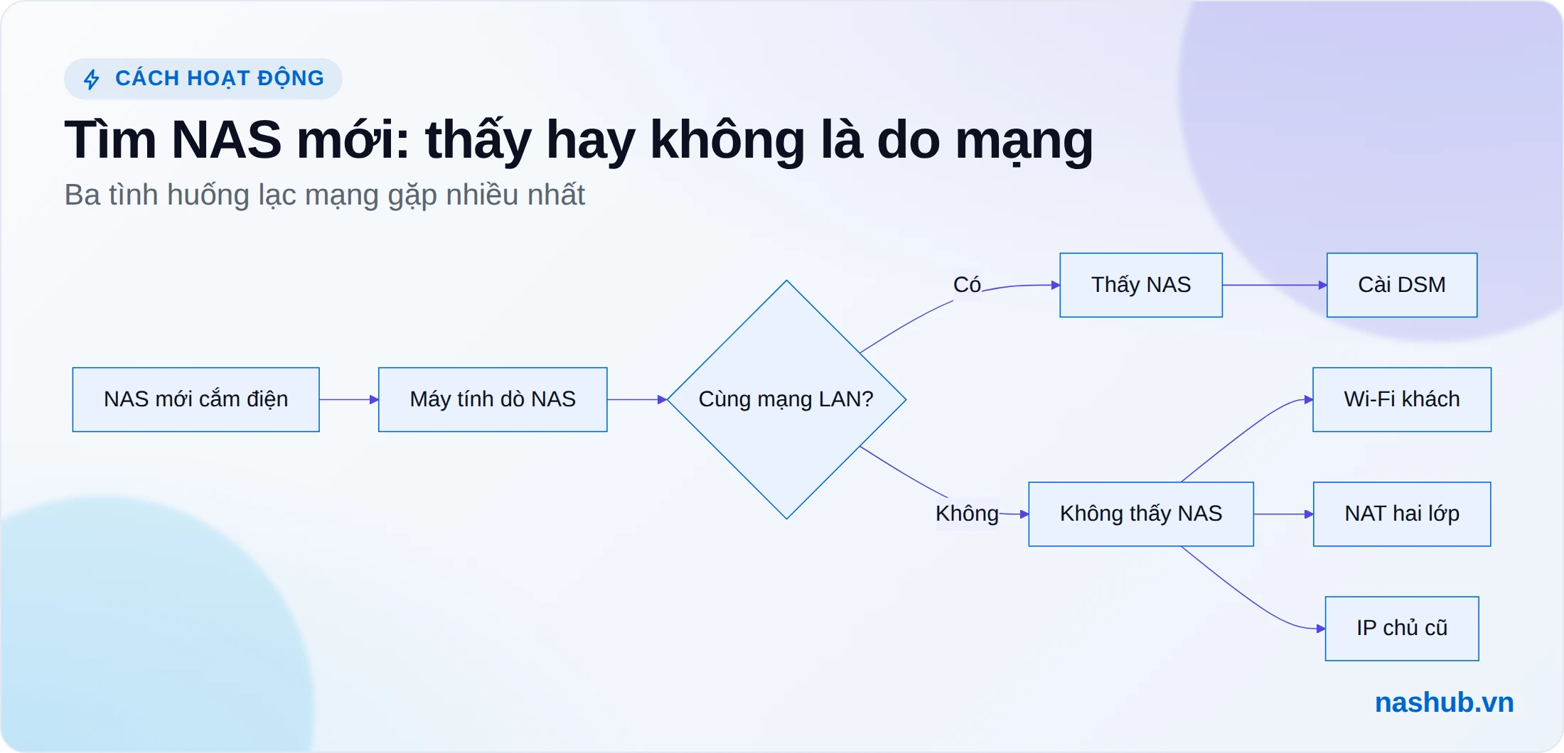 Sơ đồ: NAS mới cắm điện, nếu máy tính cùng mạng LAN thì công cụ dò thấy NAS và cài DSM; nếu khác mạng do Wi-Fi khách, NAT hai lớp hoặc IP của chủ cũ thì không thấy NAS
