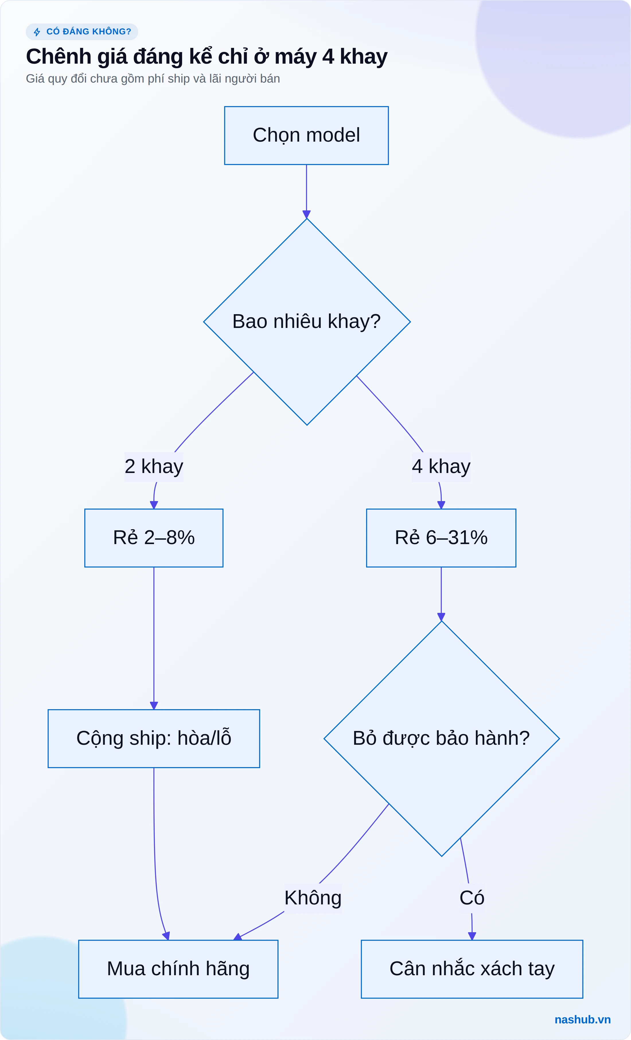 Sơ đồ quyết định: máy 2 khay rẻ hơn 2–8%, cộng phí ship là hòa hoặc lỗ nên mua chính hãng; máy 4 khay rẻ hơn 6–31%, chỉ đáng cân nhắc xách tay nếu chấp nhận bỏ bảo hành tại VN