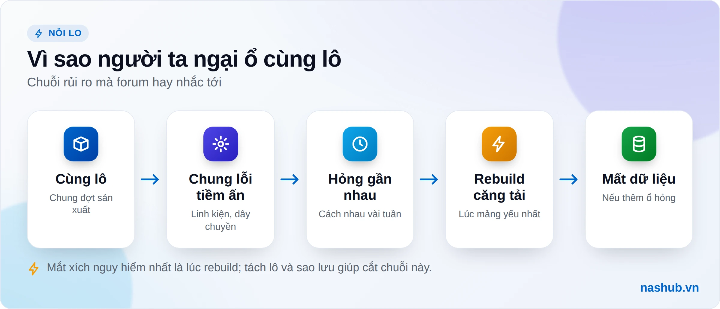 Chuỗi rủi ro của ổ cùng lô: cùng đợt sản xuất, chung lỗi tiềm ẩn, hỏng gần nhau, rebuild căng tải, có thể mất dữ liệu
