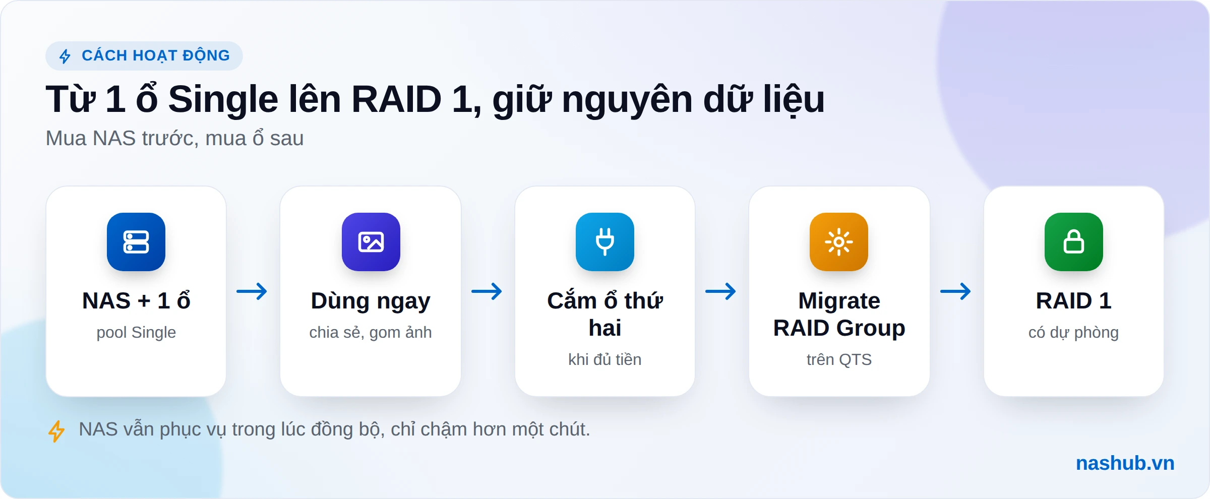 Luồng nâng cấp NAS QNAP từ một ổ Single lên RAID 1 bằng Migrate RAID Group mà không xoá dữ liệu