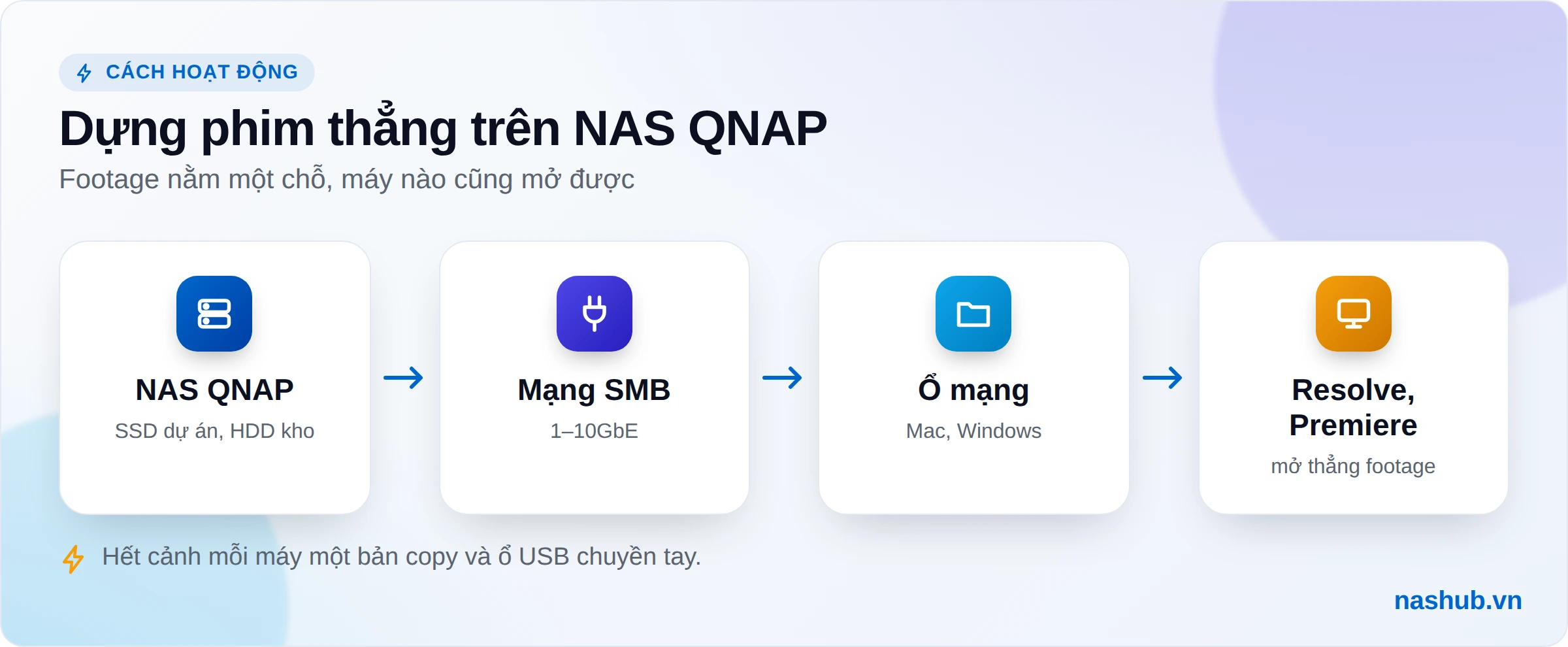 Sơ đồ luồng dựng video thẳng trên NAS QNAP: footage nằm trên NAS, đi qua mạng SMB, máy trạm thấy như ổ đĩa và DaVinci Resolve hoặc Premiere mở trực tiếp