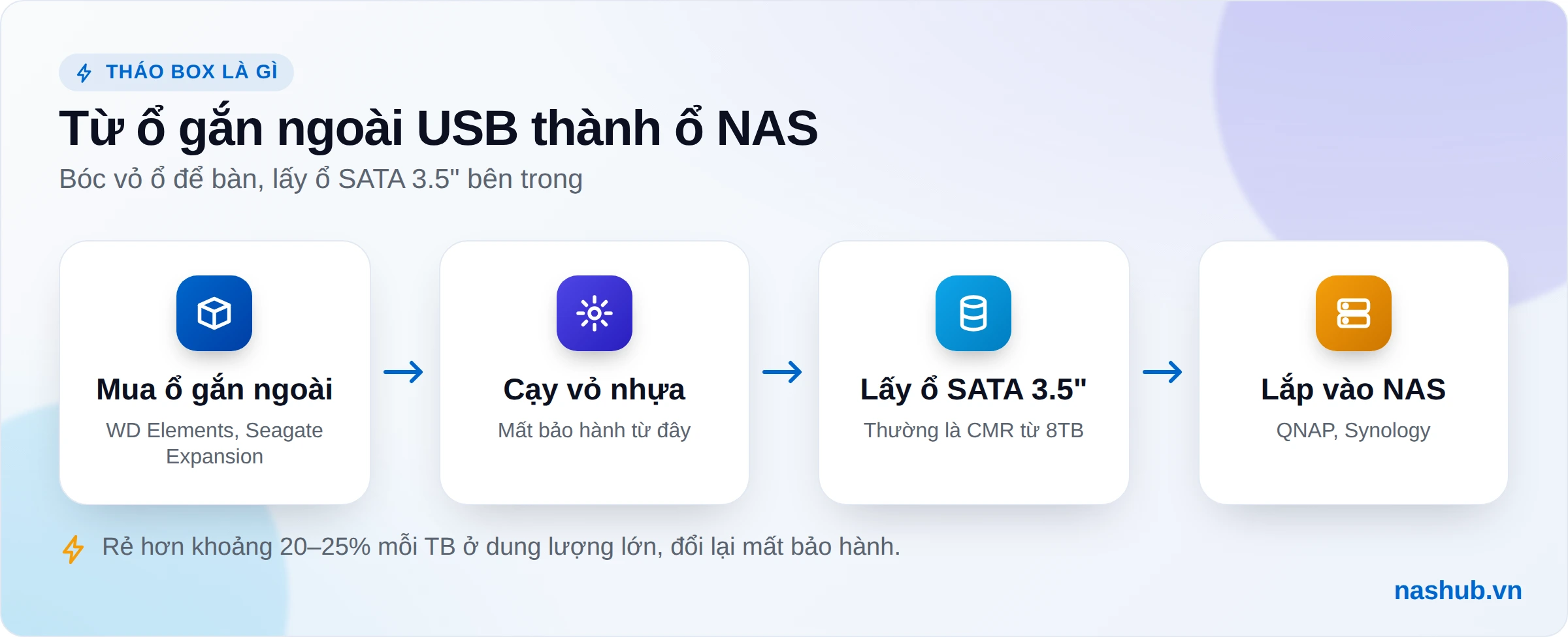 Quy trình tháo box: mua ổ gắn ngoài WD Elements hoặc Seagate Expansion, cạy vỏ nhựa, lấy ổ SATA 3.5 inch bên trong rồi lắp vào NAS
