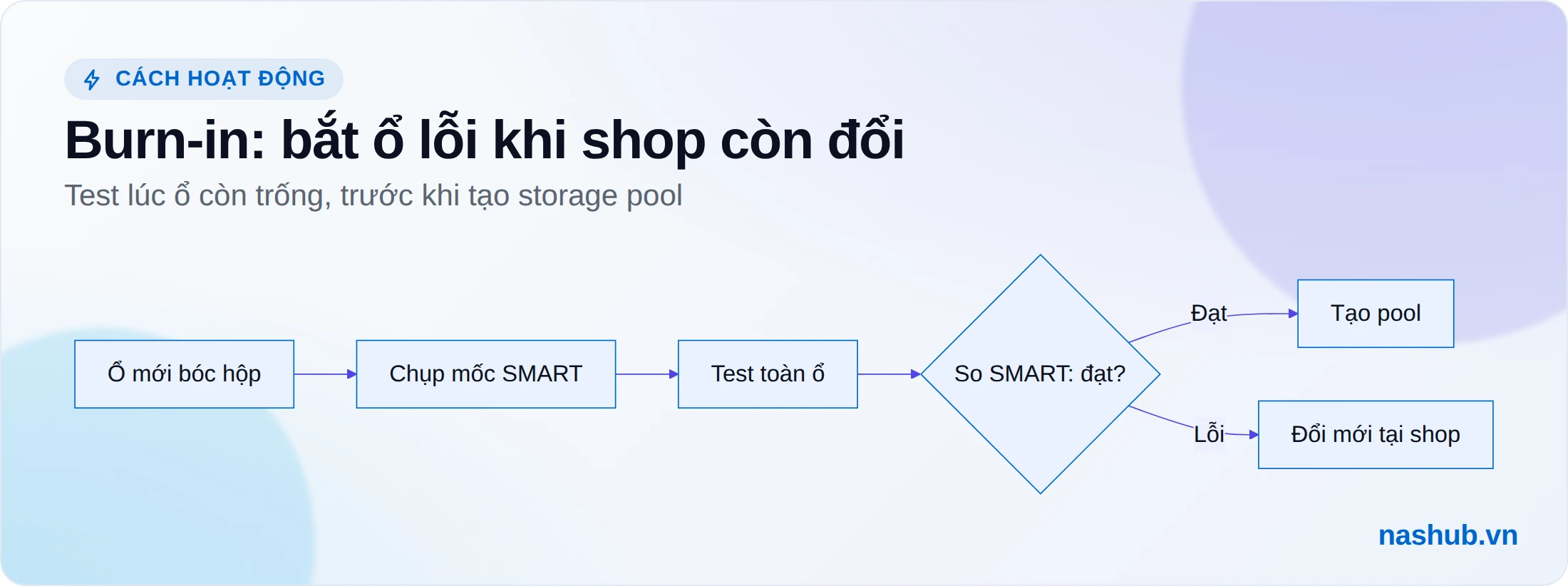 Sơ đồ burn-in ổ cứng NAS: bóc hộp, chụp mốc SMART, test đọc/ghi toàn ổ, rồi tạo pool nếu đạt hoặc mang đổi mới tại shop nếu lỗi