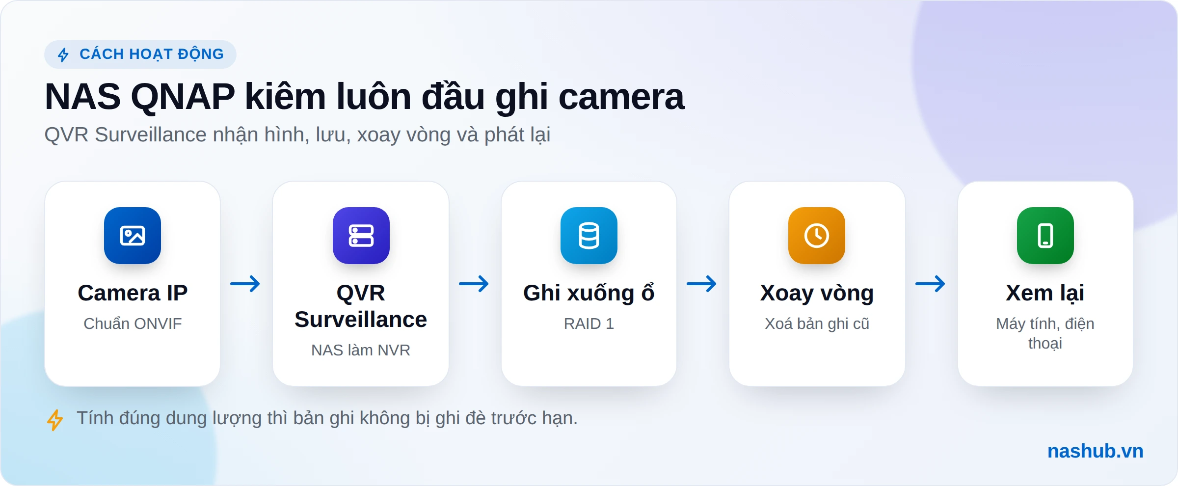 Luồng ghi hình: camera IP gửi hình về QVR Surveillance trên NAS QNAP, ghi xuống ổ RAID, tự xoá bản ghi cũ khi tới hạn, xem lại trên máy tính hoặc điện thoại