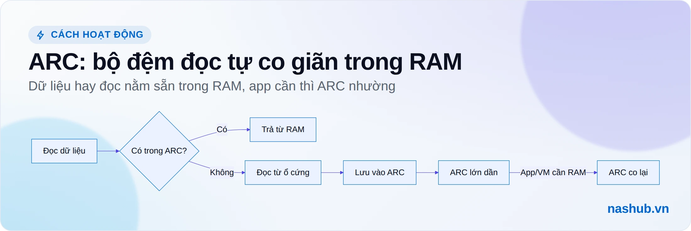 Sơ đồ ARC của ZFS: đọc dữ liệu, có trong ARC thì trả từ RAM, không có thì đọc ổ cứng rồi lưu vào ARC; khi app hoặc VM cần RAM thì ARC tự co lại
