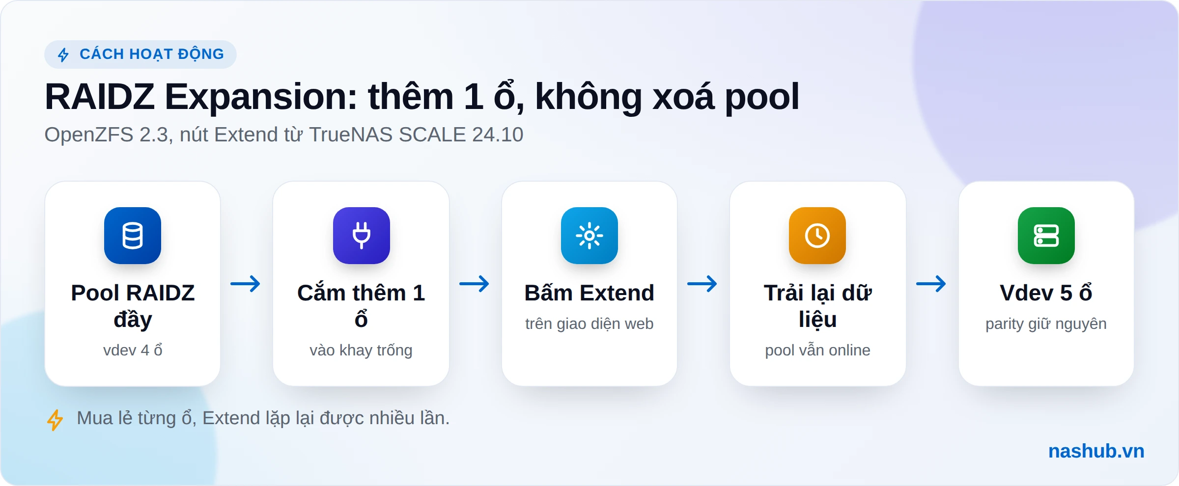 Sơ đồ các bước RAIDZ Expansion trên TrueNAS: pool RAIDZ sắp đầy, cắm thêm 1 ổ, bấm Extend, dữ liệu trải lại trong nền, vdev rộng thêm 1 ổ mà parity giữ nguyên